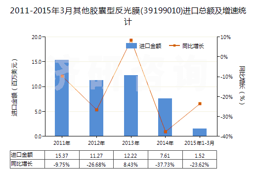 2011-2015年3月其他膠囊型反光膜(39199010)進(jìn)口總額及增速統(tǒng)計(jì)